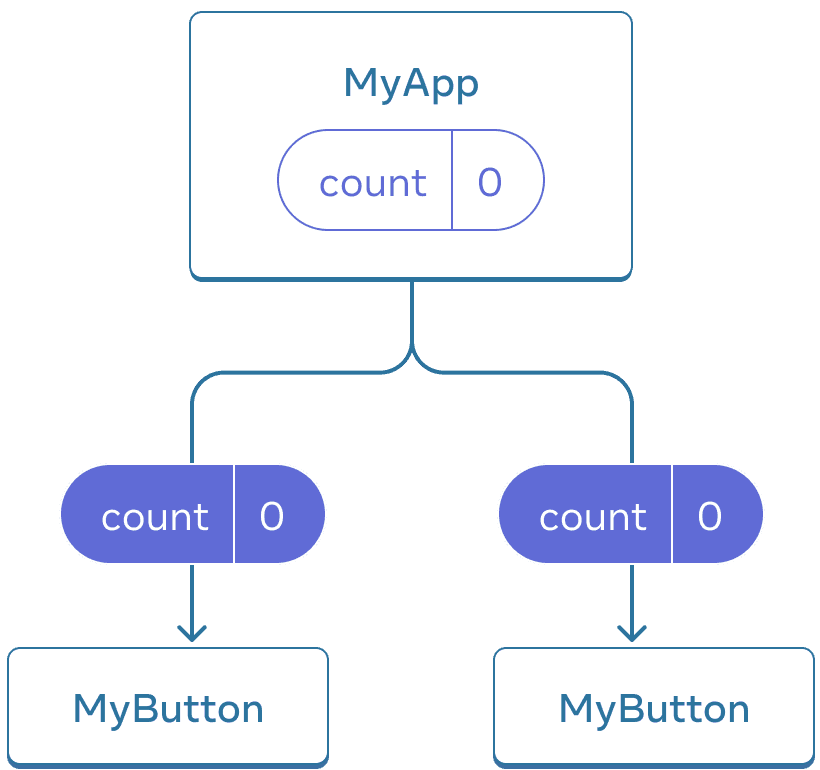 Diagrama que muestra un árbol de tres componentes, un padre etiquetado como MyApp y dos hijos etiquetados como MyButton. MyApp contiene count con valor cero que se pasa hacia abajo a los dos componentes MyButton, que también tienen valor cero.